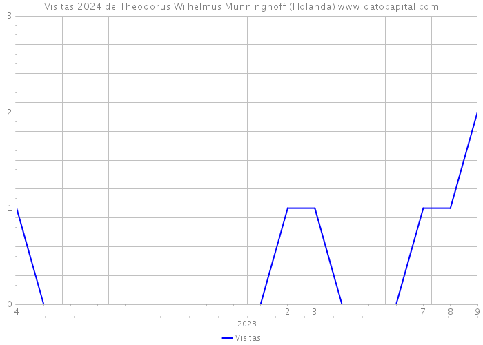 Visitas 2024 de Theodorus Wilhelmus Münninghoff (Holanda) 