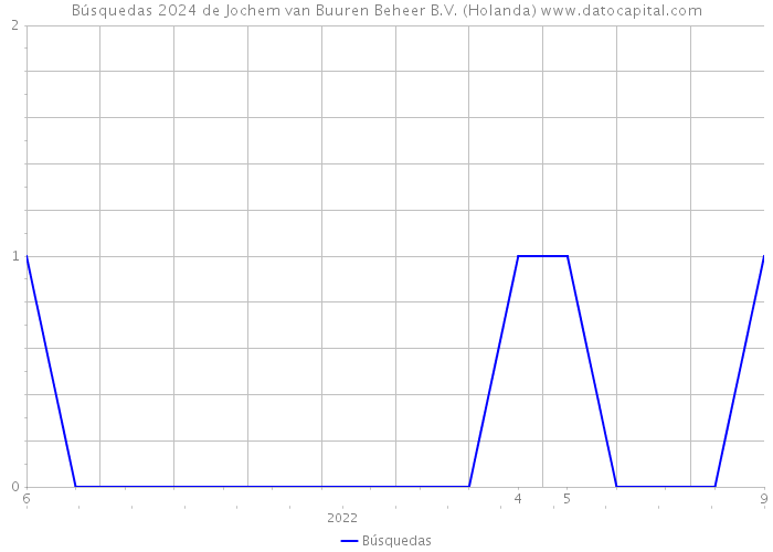 Búsquedas 2024 de Jochem van Buuren Beheer B.V. (Holanda) 