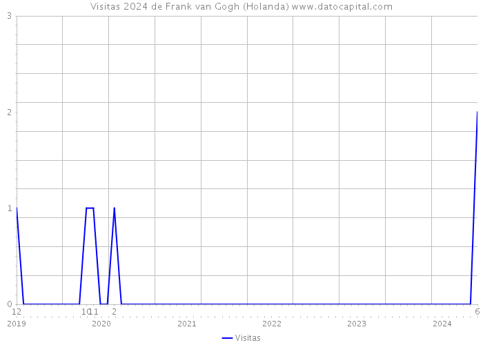 Visitas 2024 de Frank van Gogh (Holanda) 