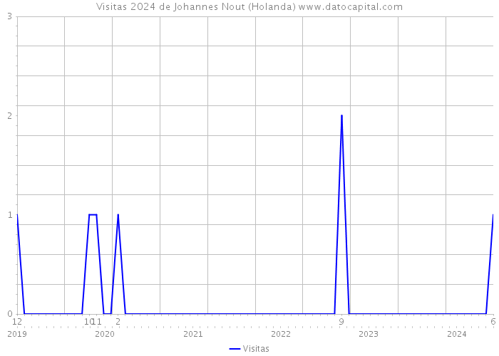 Visitas 2024 de Johannes Nout (Holanda) 