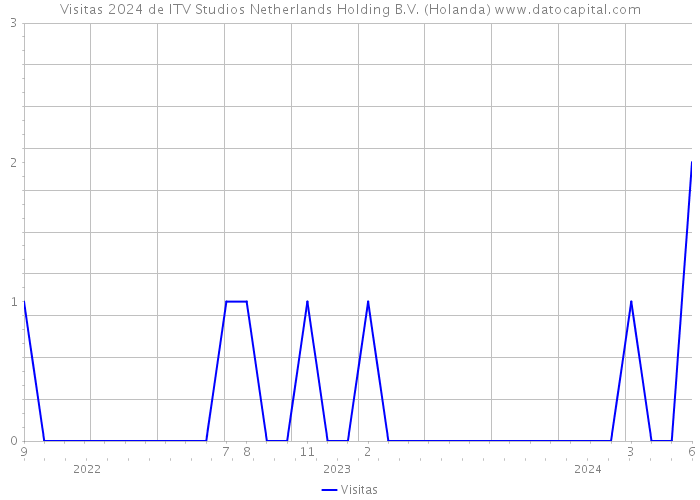 Visitas 2024 de ITV Studios Netherlands Holding B.V. (Holanda) 