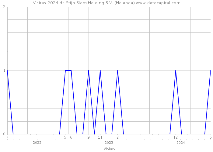 Visitas 2024 de Stijn Blom Holding B.V. (Holanda) 