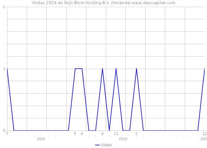 Visitas 2024 de Stijn Blom Holding B.V. (Holanda) 