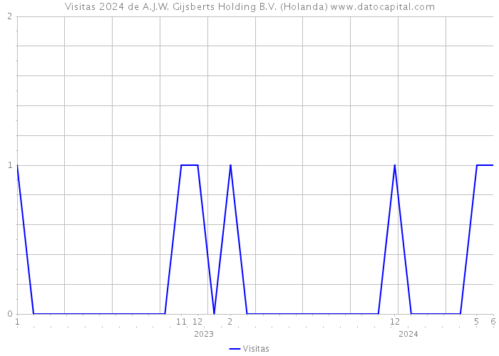 Visitas 2024 de A.J.W. Gijsberts Holding B.V. (Holanda) 