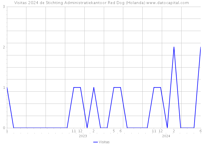 Visitas 2024 de Stichting Administratiekantoor Red Dog (Holanda) 