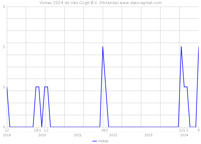 Visitas 2024 de Van Gogh B.V. (Holanda) 