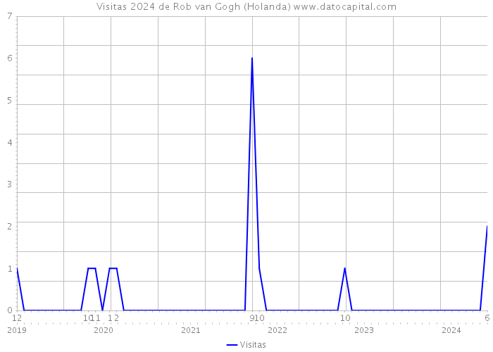 Visitas 2024 de Rob van Gogh (Holanda) 