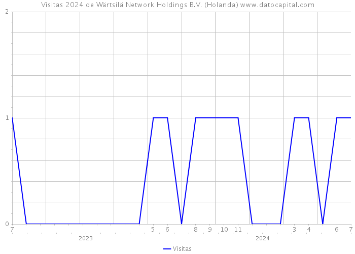 Visitas 2024 de Wärtsilä Network Holdings B.V. (Holanda) 