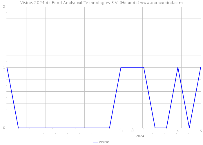 Visitas 2024 de Food Analytical Technologies B.V. (Holanda) 