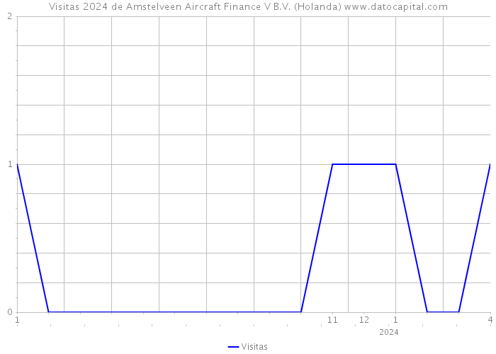Visitas 2024 de Amstelveen Aircraft Finance V B.V. (Holanda) 