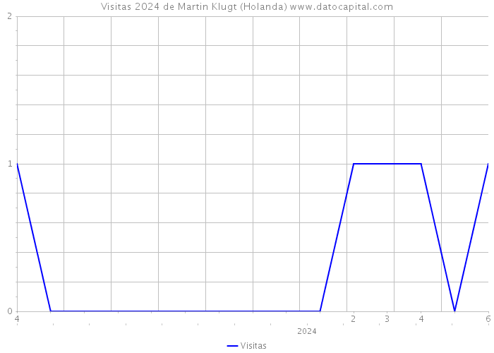 Visitas 2024 de Martin Klugt (Holanda) 