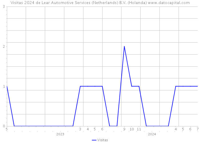 Visitas 2024 de Lear Automotive Services (Netherlands) B.V. (Holanda) 