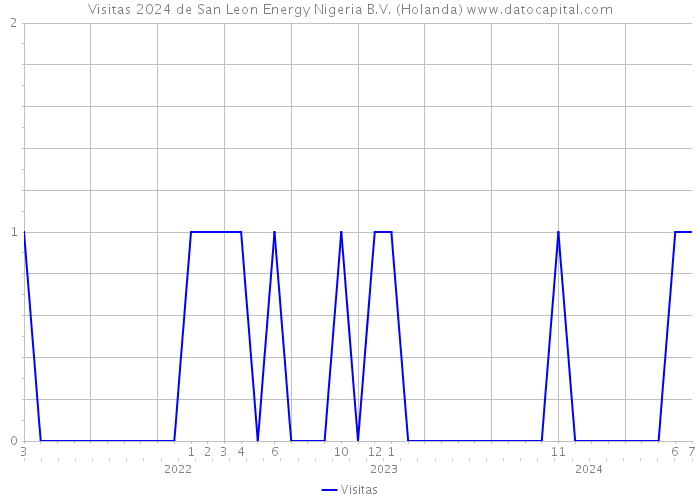 Visitas 2024 de San Leon Energy Nigeria B.V. (Holanda) 