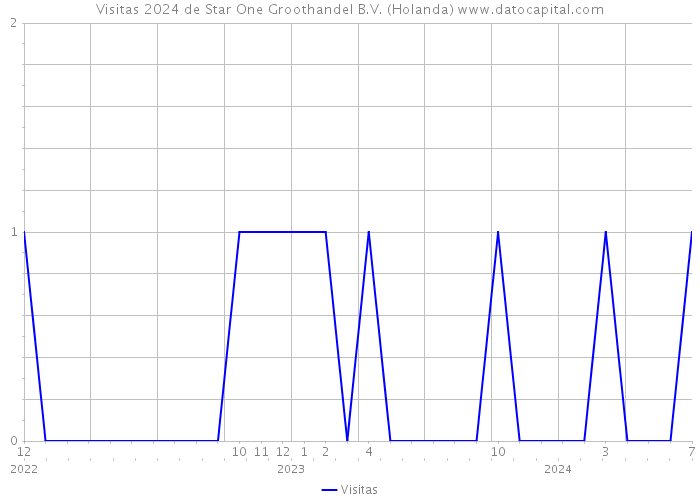 Visitas 2024 de Star One Groothandel B.V. (Holanda) 