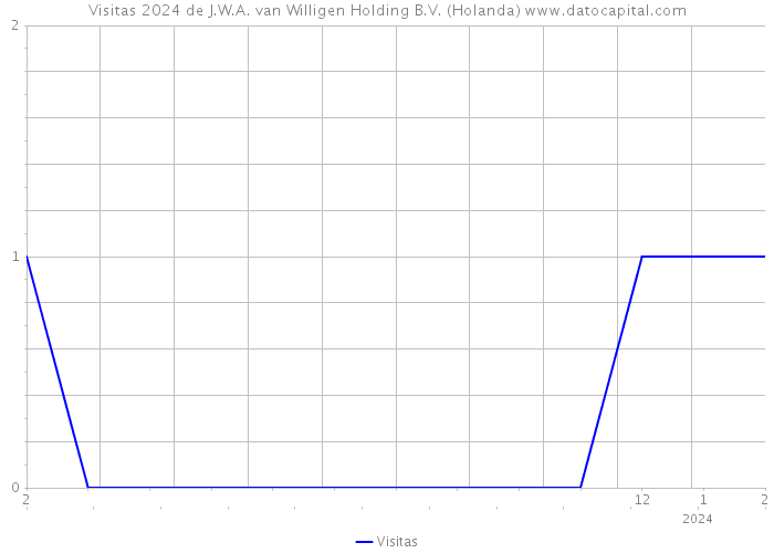 Visitas 2024 de J.W.A. van Willigen Holding B.V. (Holanda) 