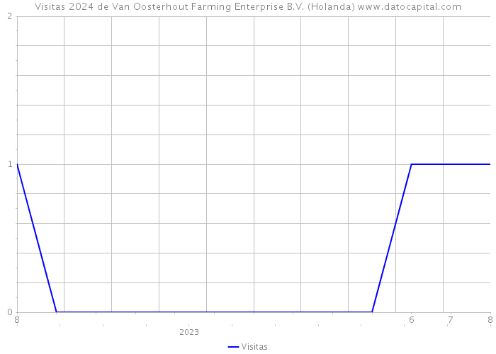 Visitas 2024 de Van Oosterhout Farming Enterprise B.V. (Holanda) 