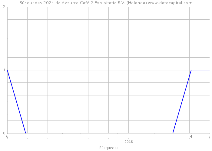 Búsquedas 2024 de Azzurro Café 2 Exploitatie B.V. (Holanda) 