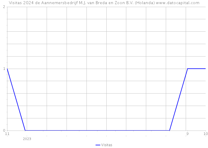 Visitas 2024 de Aannemersbedrijf M.J. van Breda en Zoon B.V. (Holanda) 