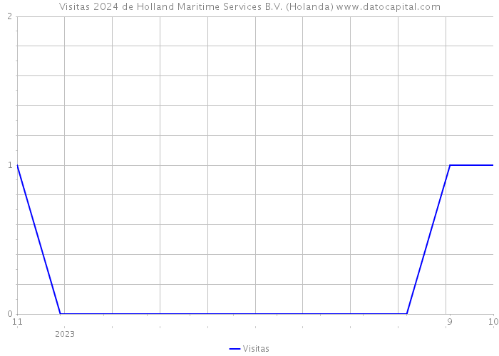 Visitas 2024 de Holland Maritime Services B.V. (Holanda) 