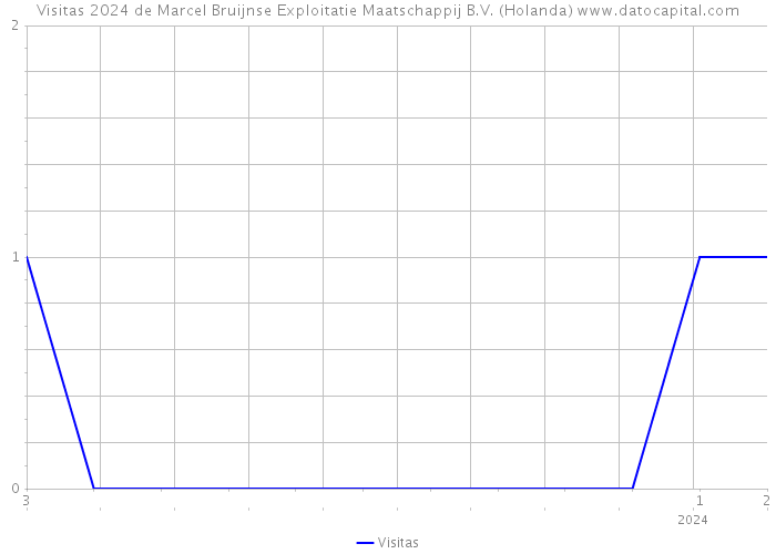 Visitas 2024 de Marcel Bruijnse Exploitatie Maatschappij B.V. (Holanda) 