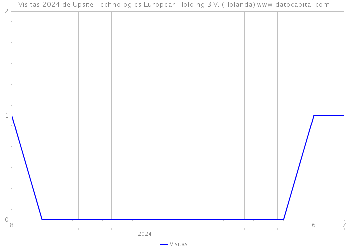 Visitas 2024 de Upsite Technologies European Holding B.V. (Holanda) 