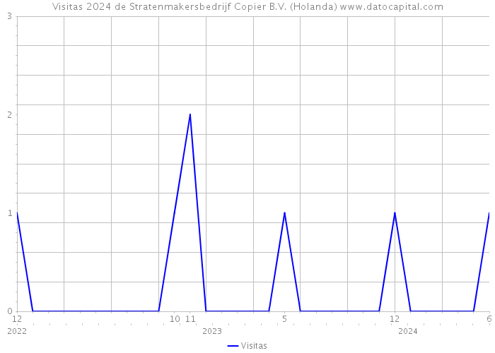 Visitas 2024 de Stratenmakersbedrijf Copier B.V. (Holanda) 