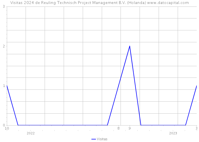 Visitas 2024 de Reuling Technisch Project Management B.V. (Holanda) 