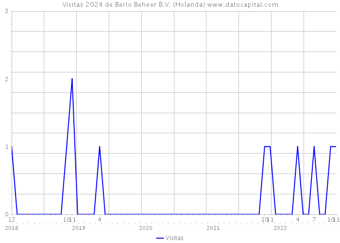 Visitas 2024 de Berlo Beheer B.V. (Holanda) 