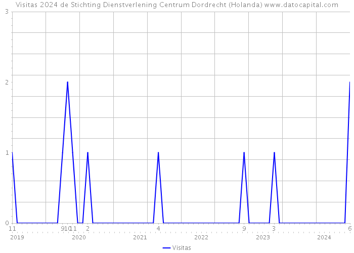 Visitas 2024 de Stichting Dienstverlening Centrum Dordrecht (Holanda) 