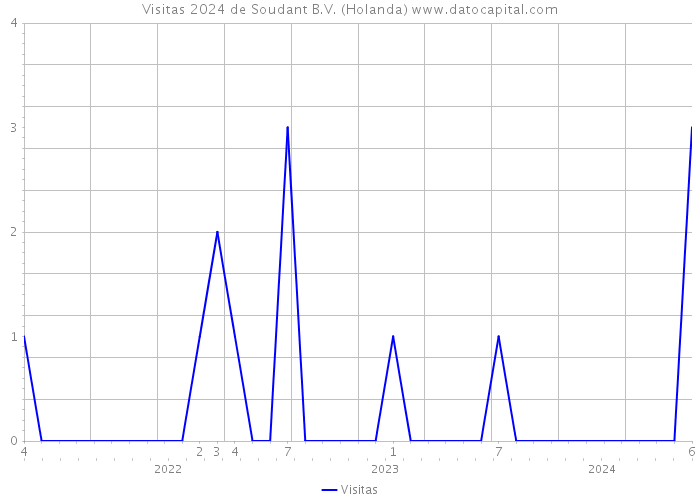 Visitas 2024 de Soudant B.V. (Holanda) 