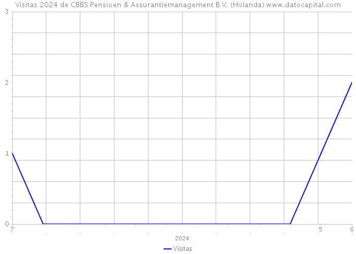 Visitas 2024 de CBBS Pensioen & Assurantiemanagement B.V. (Holanda) 