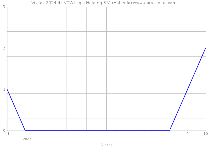 Visitas 2024 de VDW Legal Holding B.V. (Holanda) 