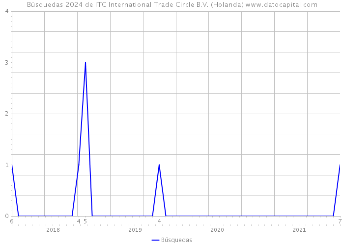 Búsquedas 2024 de ITC International Trade Circle B.V. (Holanda) 