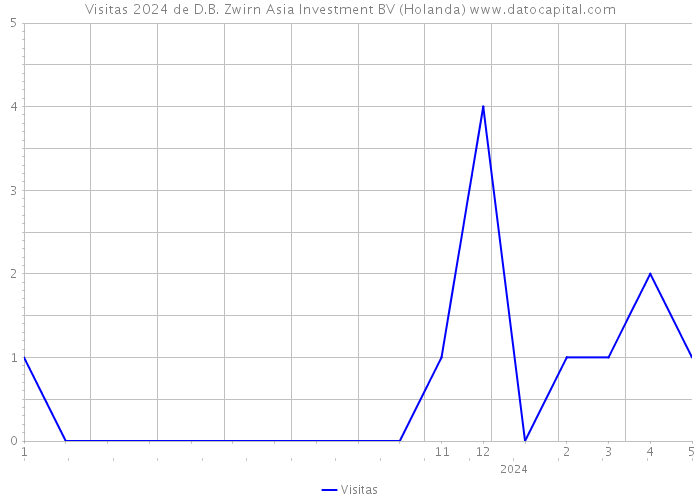 Visitas 2024 de D.B. Zwirn Asia Investment BV (Holanda) 