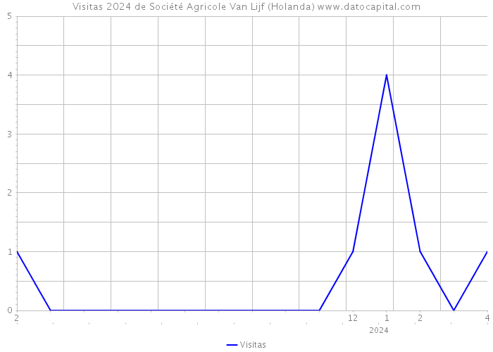 Visitas 2024 de Société Agricole Van Lijf (Holanda) 