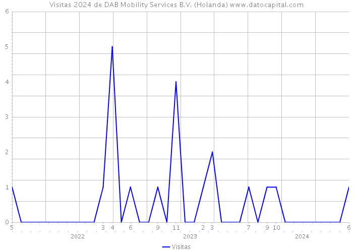 Visitas 2024 de DAB Mobility Services B.V. (Holanda) 