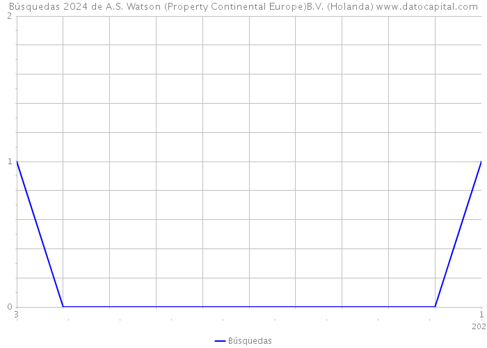 Búsquedas 2024 de A.S. Watson (Property Continental Europe)B.V. (Holanda) 