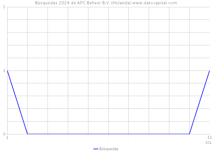 Búsquedas 2024 de APC Beheer B.V. (Holanda) 