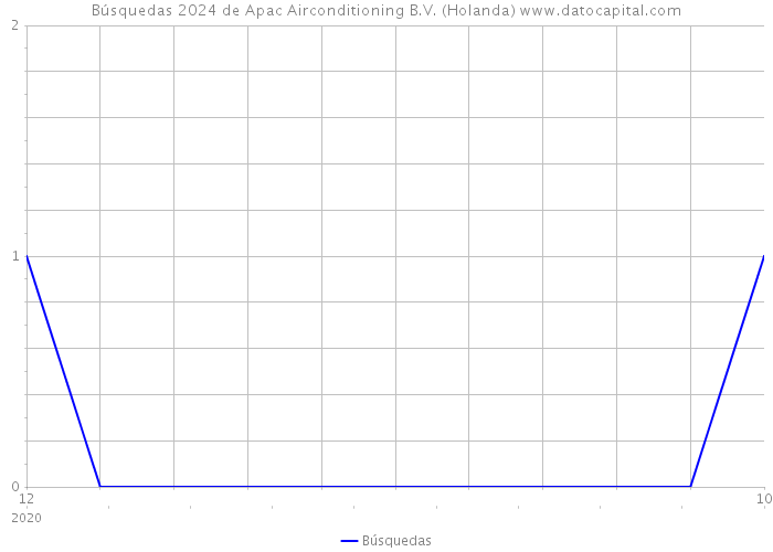 Búsquedas 2024 de Apac Airconditioning B.V. (Holanda) 