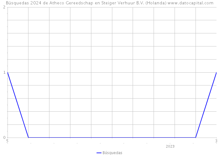 Búsquedas 2024 de Atheco Gereedschap en Steiger Verhuur B.V. (Holanda) 