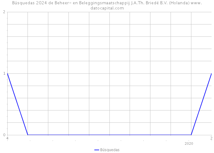 Búsquedas 2024 de Beheer- en Beleggingsmaatschappij J.A.Th. Briedé B.V. (Holanda) 