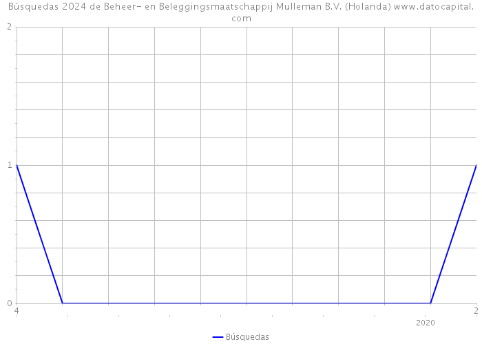 Búsquedas 2024 de Beheer- en Beleggingsmaatschappij Mulleman B.V. (Holanda) 