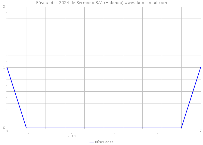Búsquedas 2024 de Bermond B.V. (Holanda) 