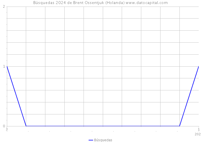 Búsquedas 2024 de Brent Ossentjuk (Holanda) 