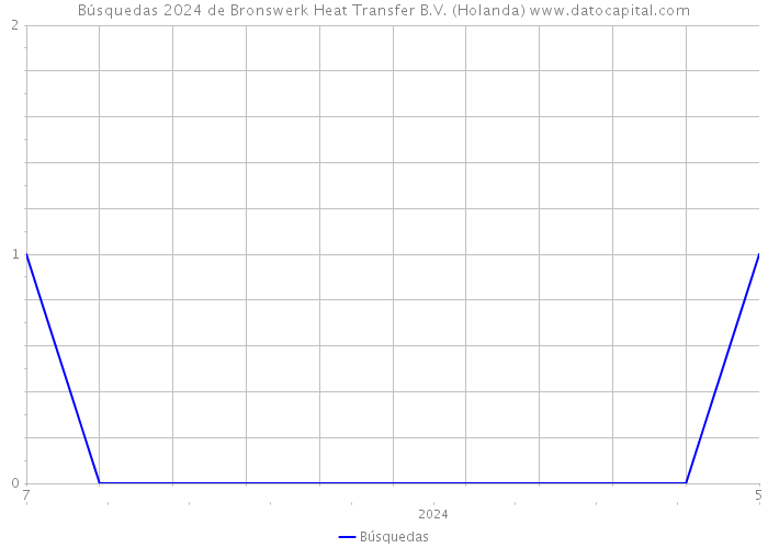 Búsquedas 2024 de Bronswerk Heat Transfer B.V. (Holanda) 