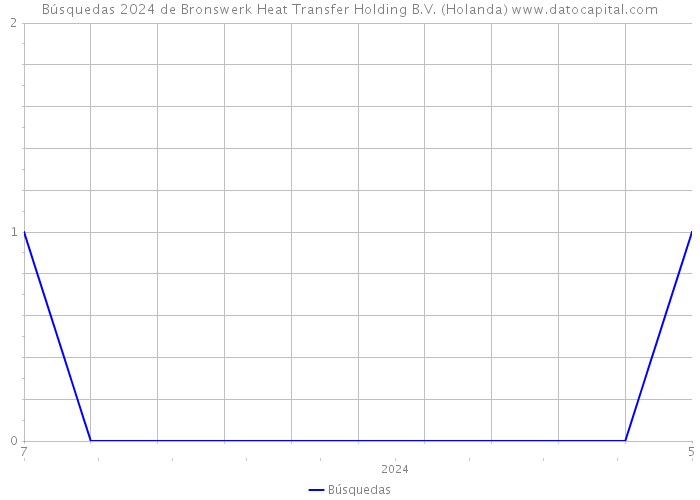Búsquedas 2024 de Bronswerk Heat Transfer Holding B.V. (Holanda) 