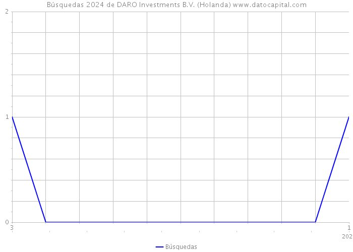 Búsquedas 2024 de DARO Investments B.V. (Holanda) 