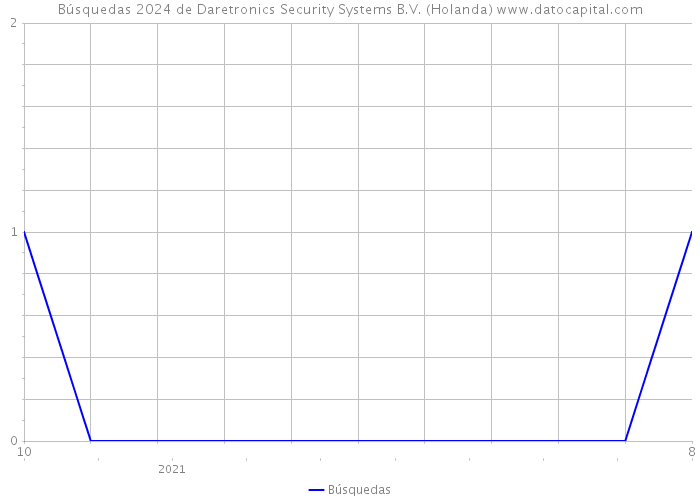 Búsquedas 2024 de Daretronics Security Systems B.V. (Holanda) 