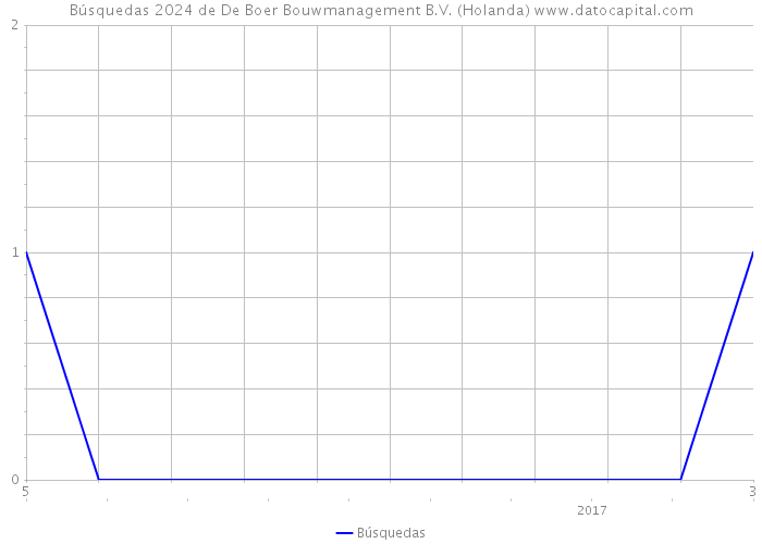 Búsquedas 2024 de De Boer Bouwmanagement B.V. (Holanda) 