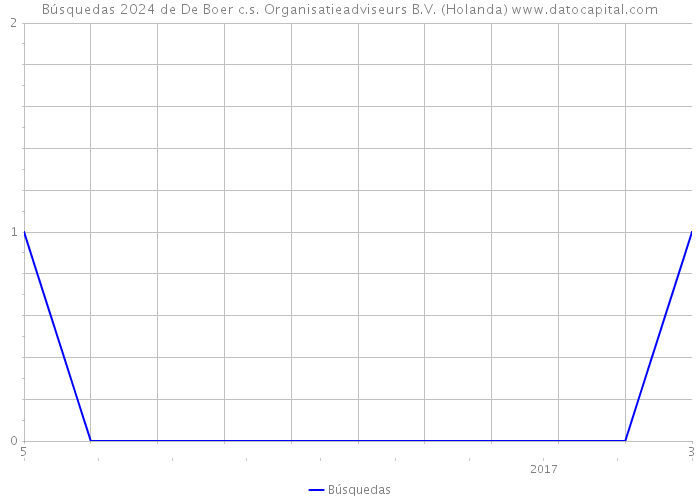Búsquedas 2024 de De Boer c.s. Organisatieadviseurs B.V. (Holanda) 